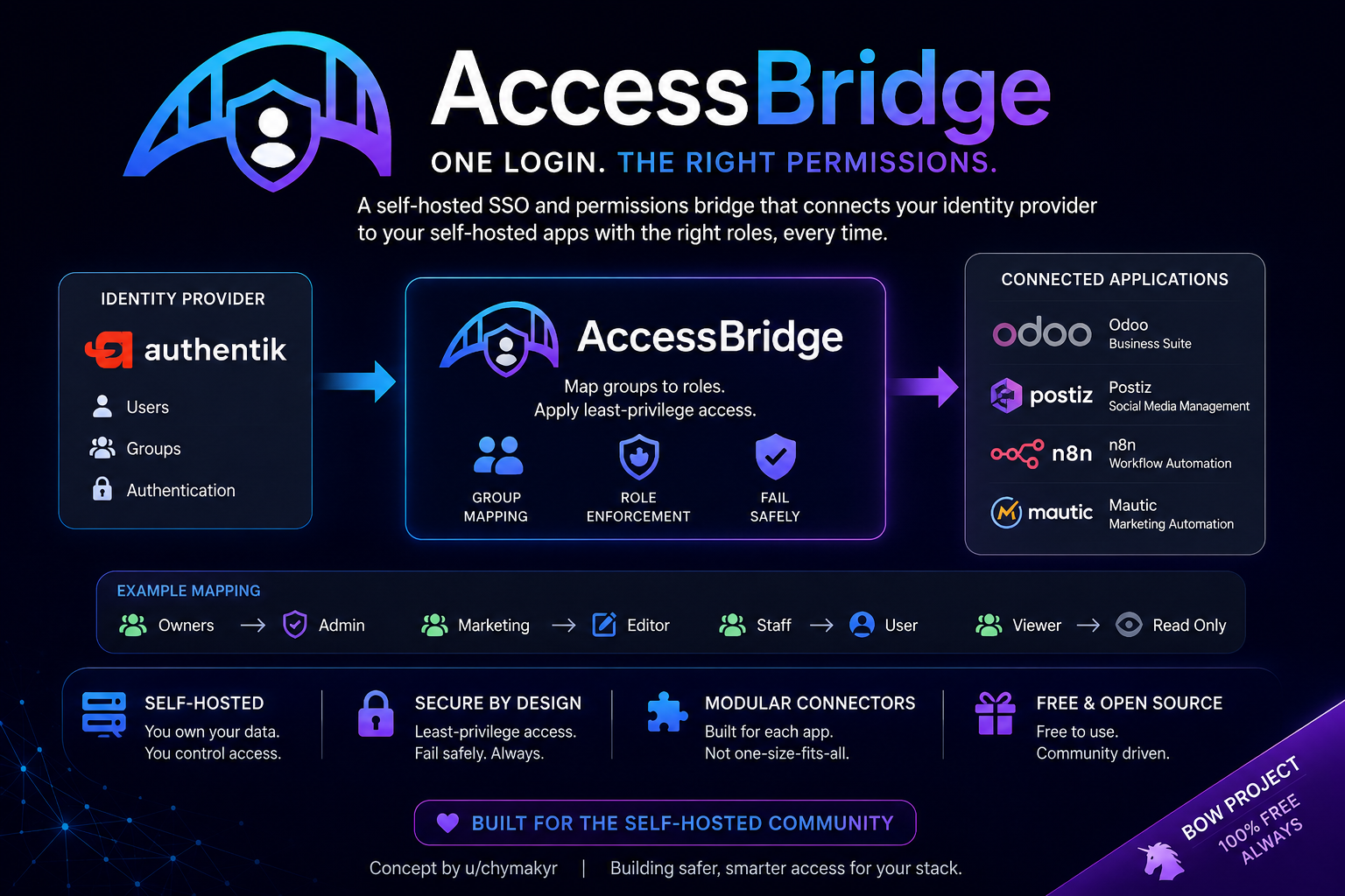 AccessBridge artwork